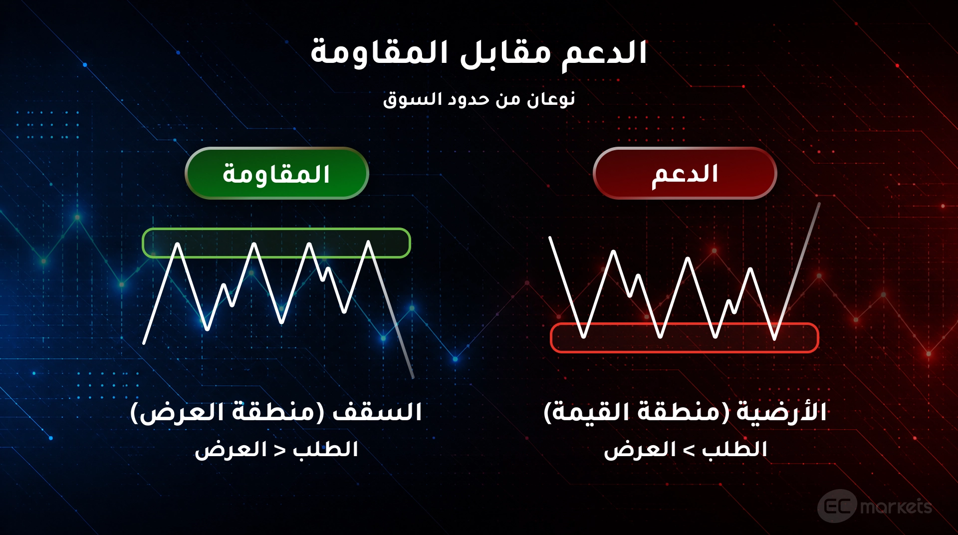 الدعم مقابل المقاومة