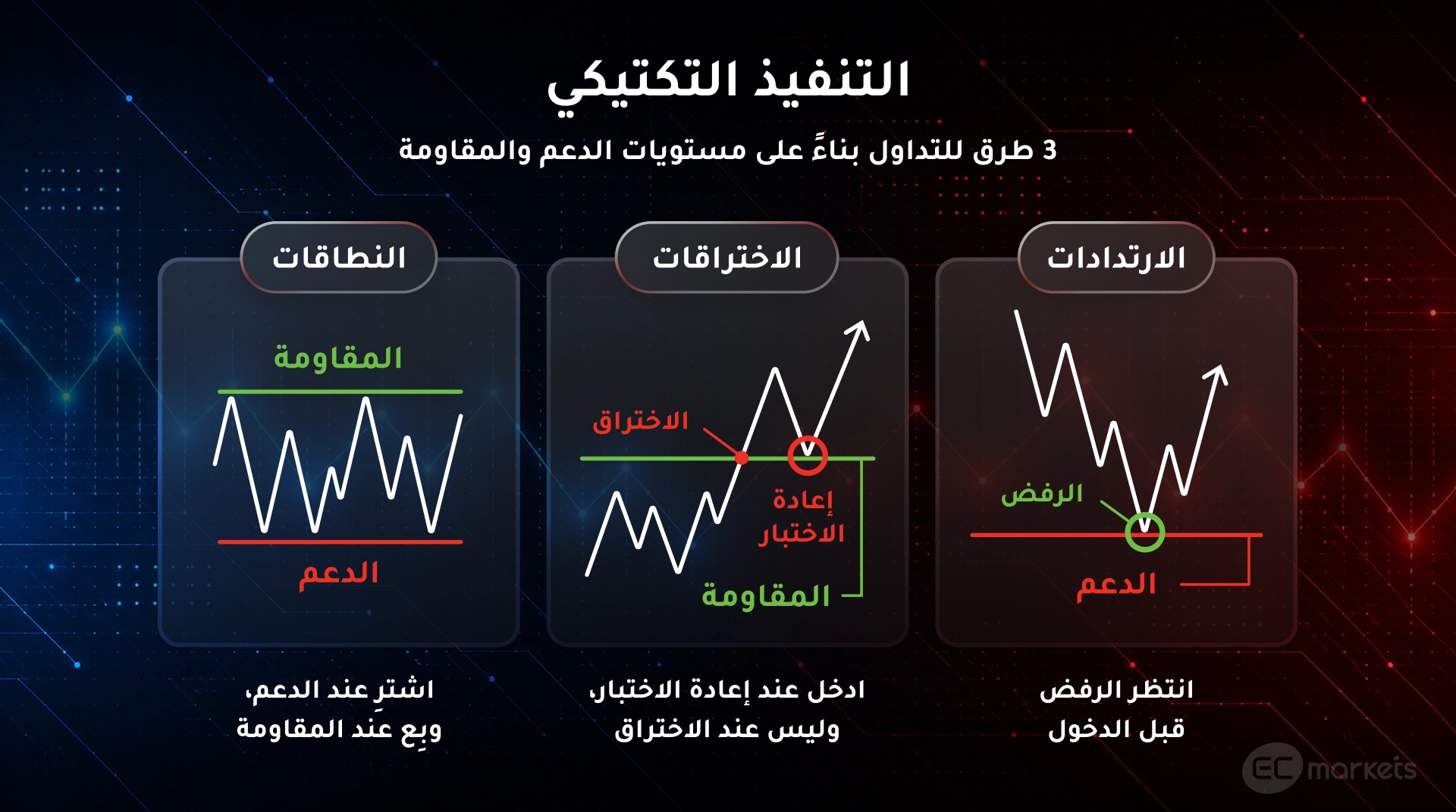 التنفيذ التكتيكي وهيكل التداول