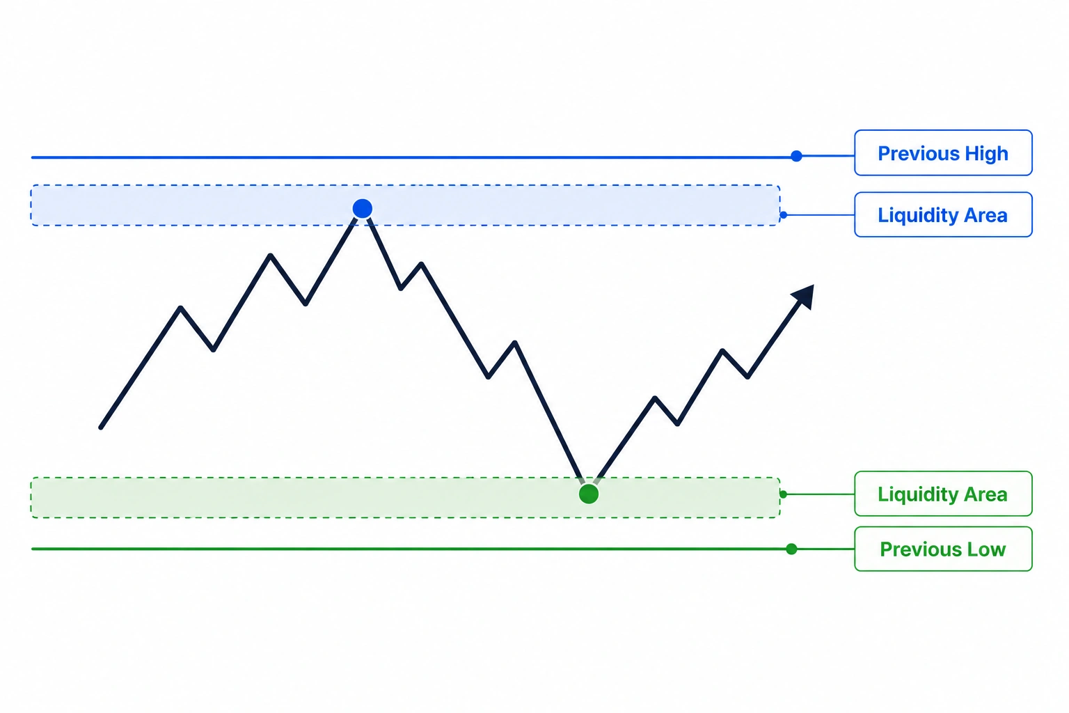 Market liquidity diagram showing potential liquidity areas around previous swing highs and swing lows.