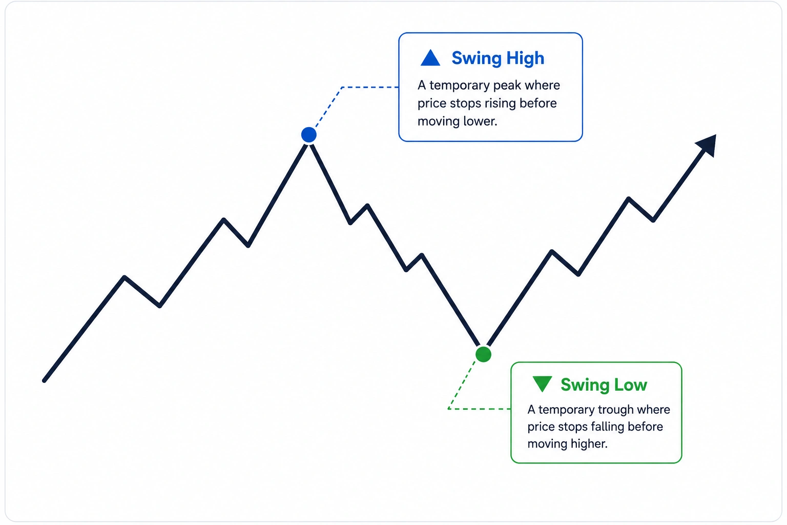 Market structure diagram showing a swing high and swing low in price action.