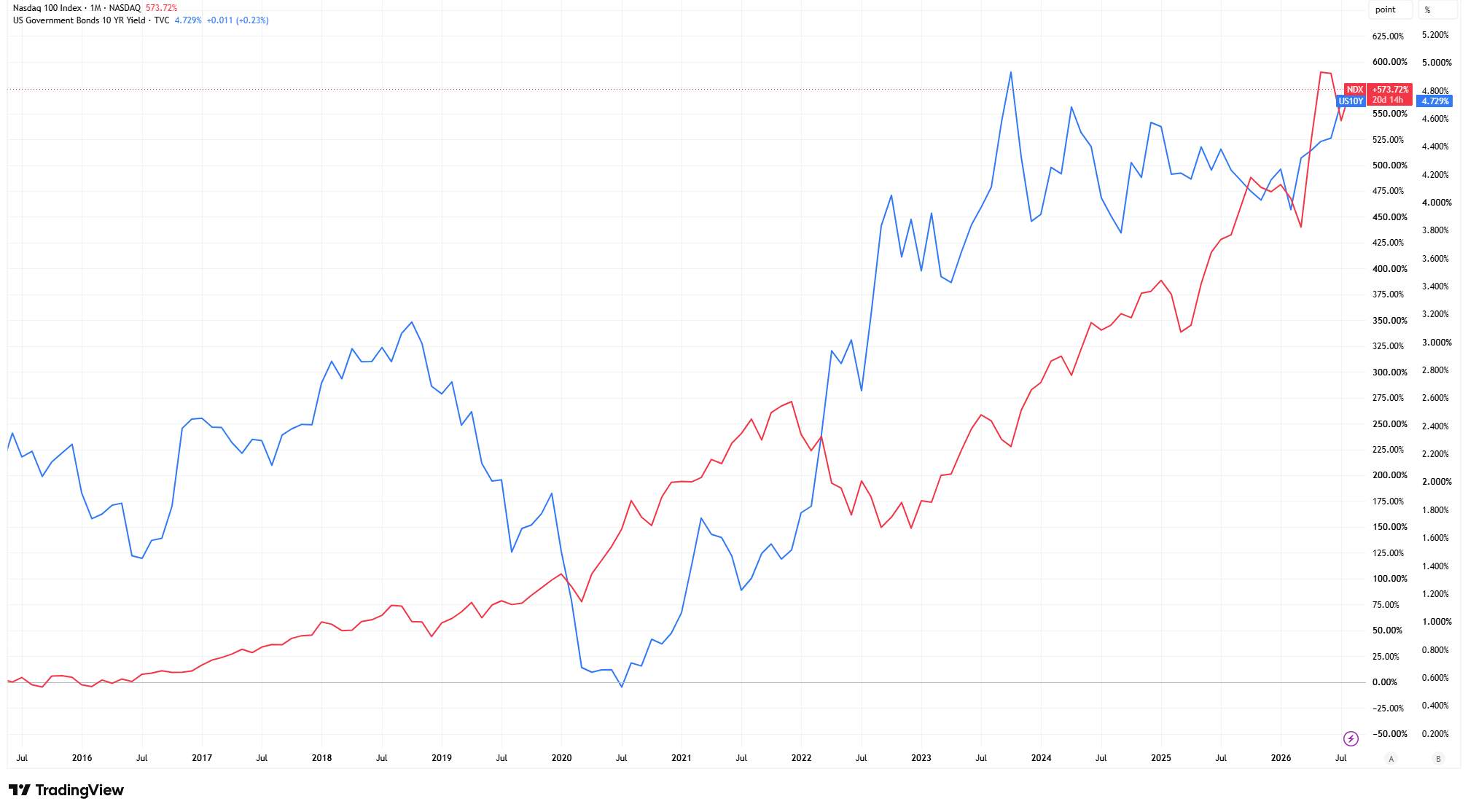 Nasdaq 100 performance compared with the US 10-Year Treasury yield from 2015 to 2026.