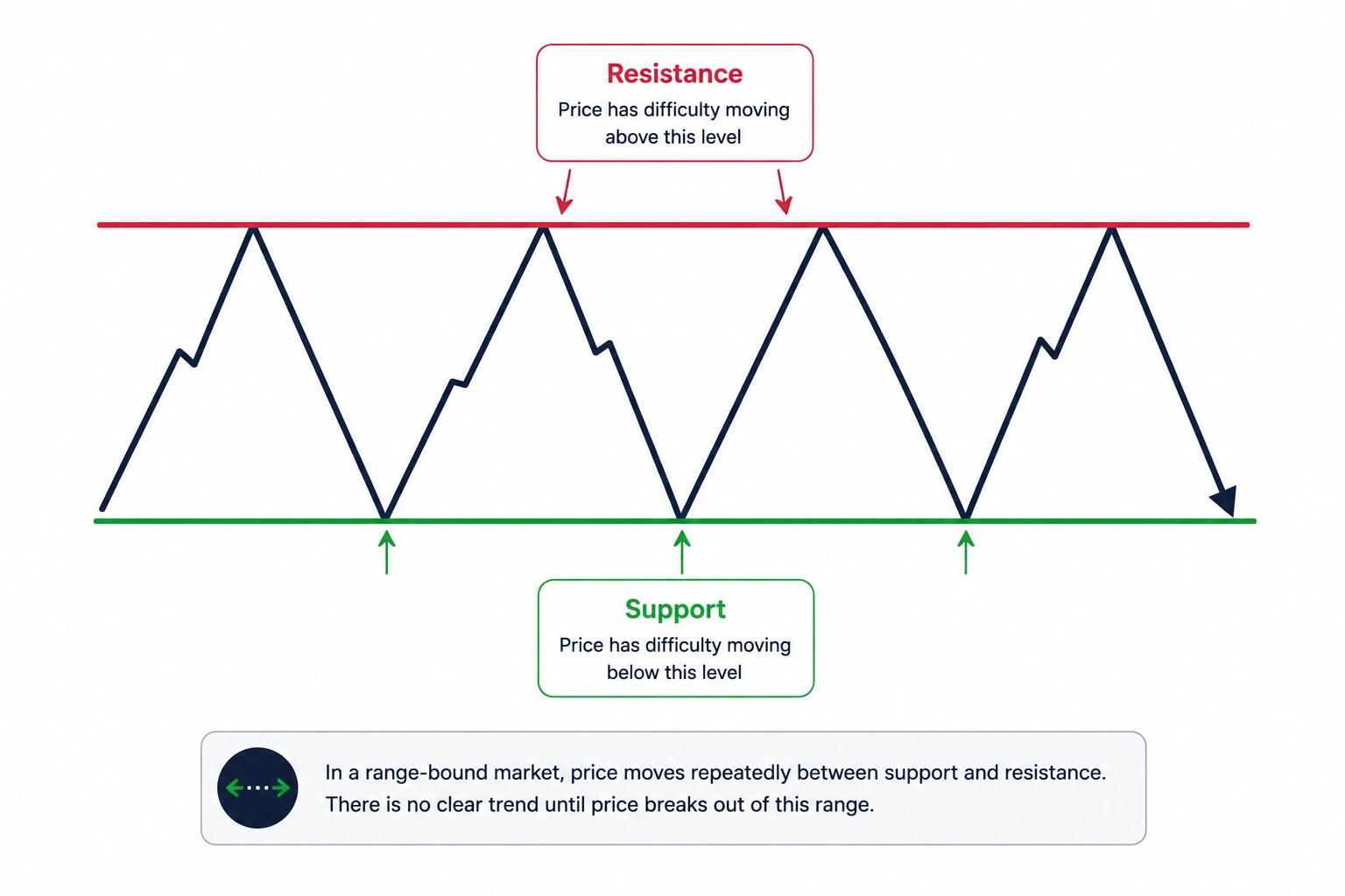 Range-bound market structure diagram showing price moving between support and resistance.