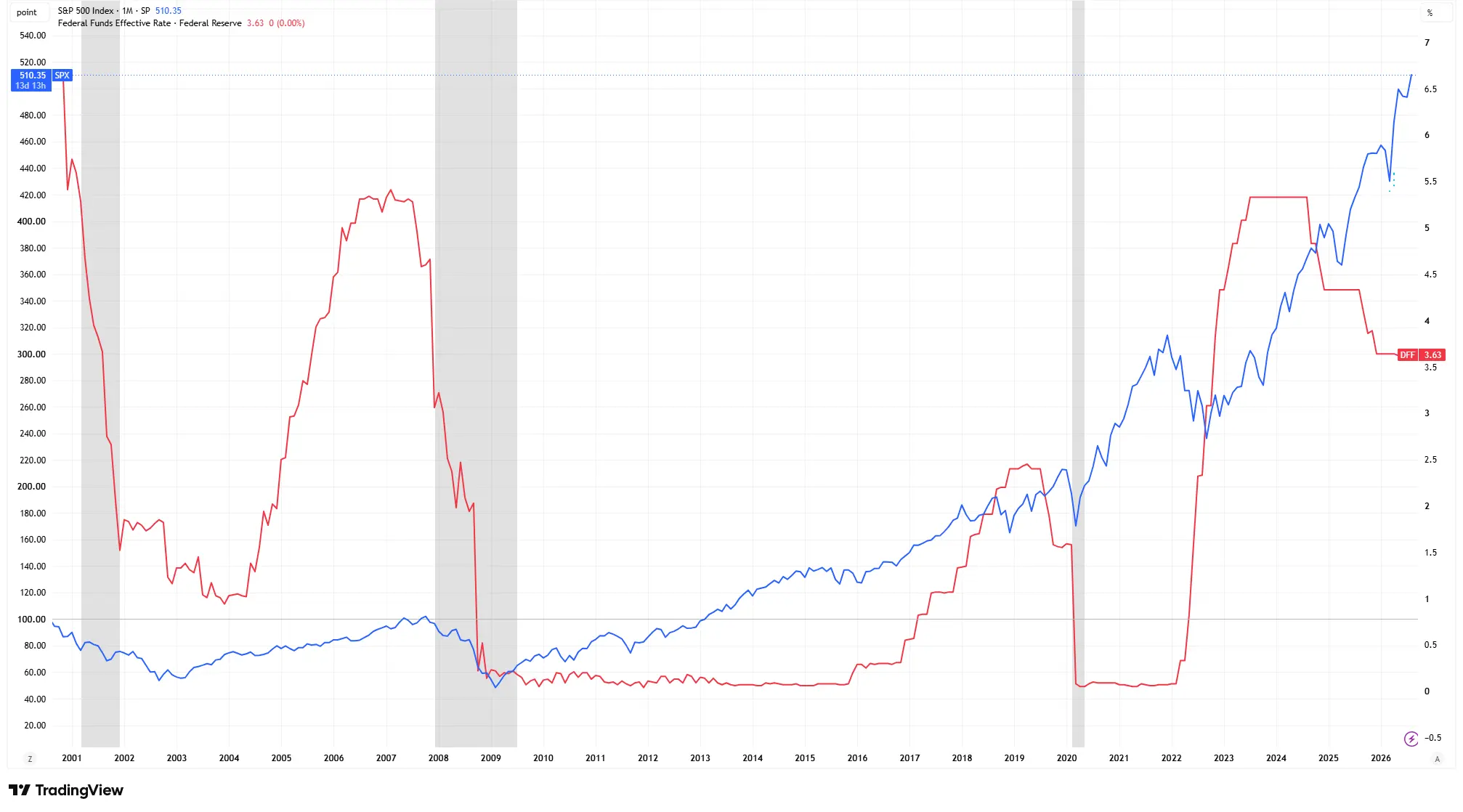 Line chart comparing S&P 500 index (blue) and Federal Funds Rate (red) from 2001 to 2026, with the percent axis on the right and index axis on the left.