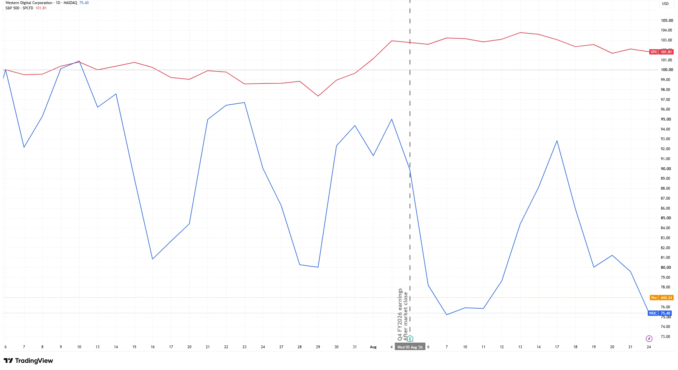 Western Digital stock price vs S&P 500 following August 2026 earnings