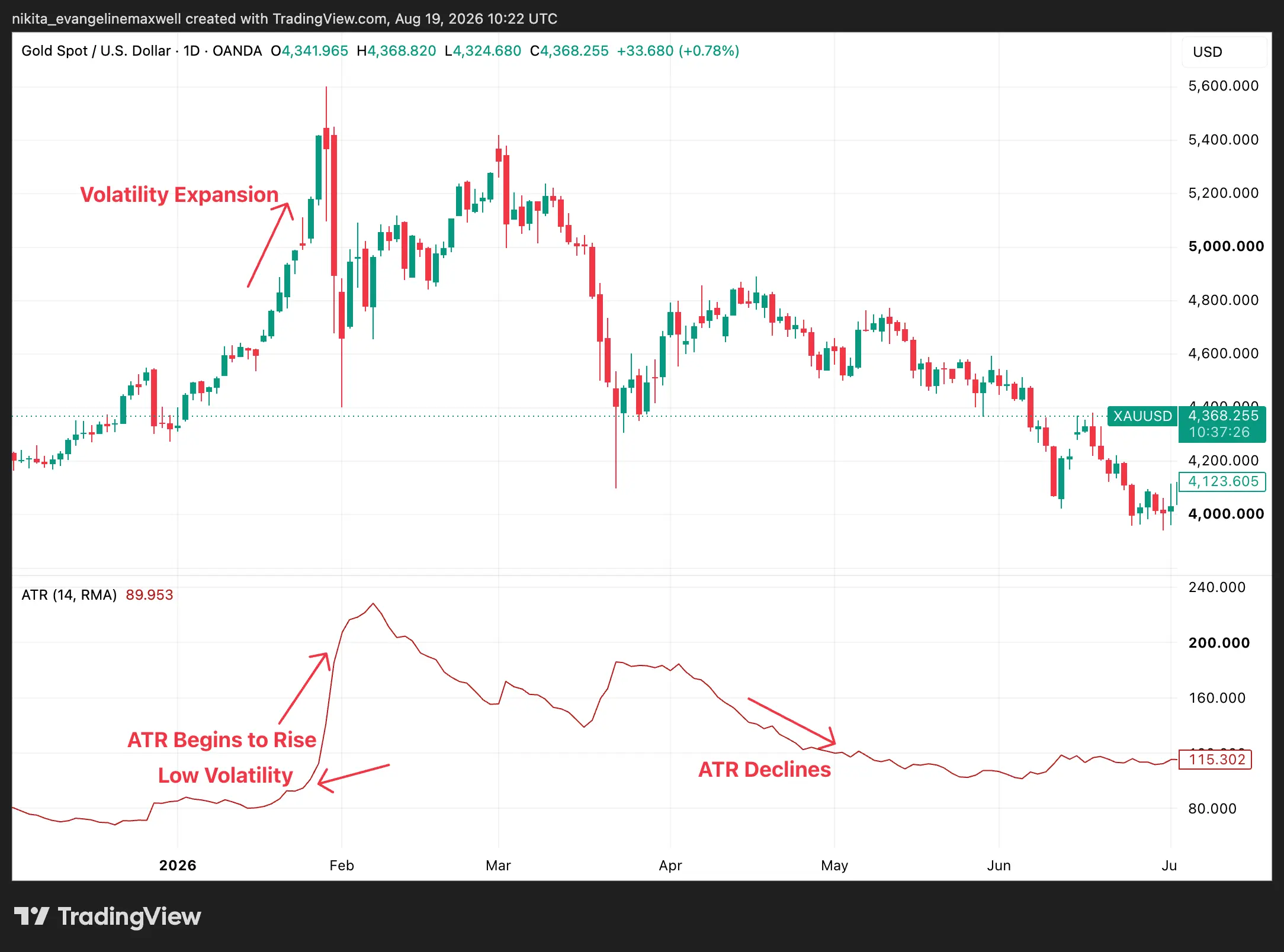 XAU/USD daily chart with 14-period Average True Range showing changes in gold market volatility.