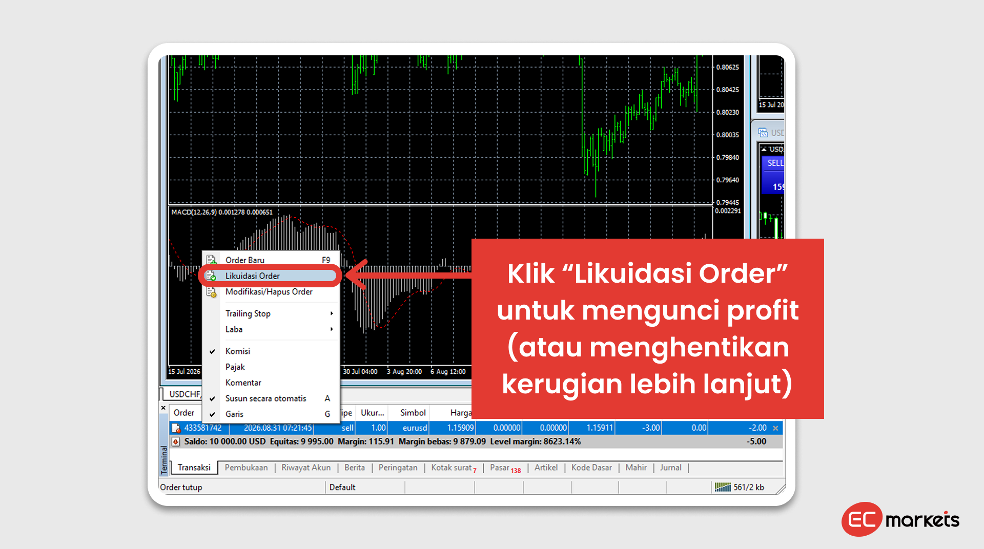Cara menutup order pada akun demo trading EC Markets di MetaTrader 4 dengan memilih Likuidasi Order untuk mengunci profit atau menghentikan kerugian lebih lanjut saat demo trading.
