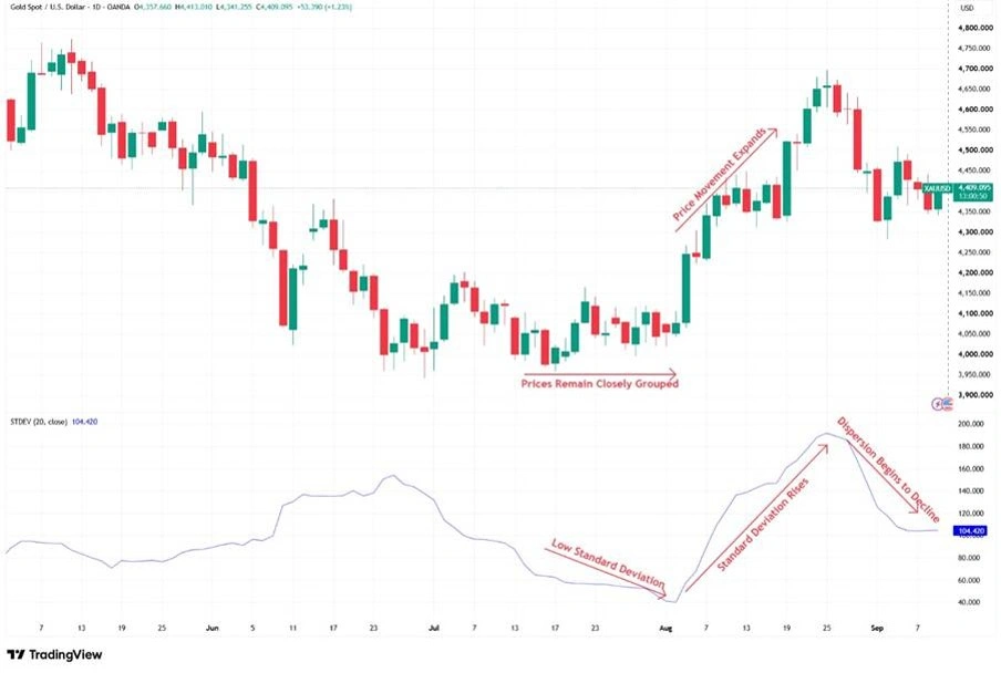 XAU/USD daily chart with 20-period standard deviation from May to September 2026.