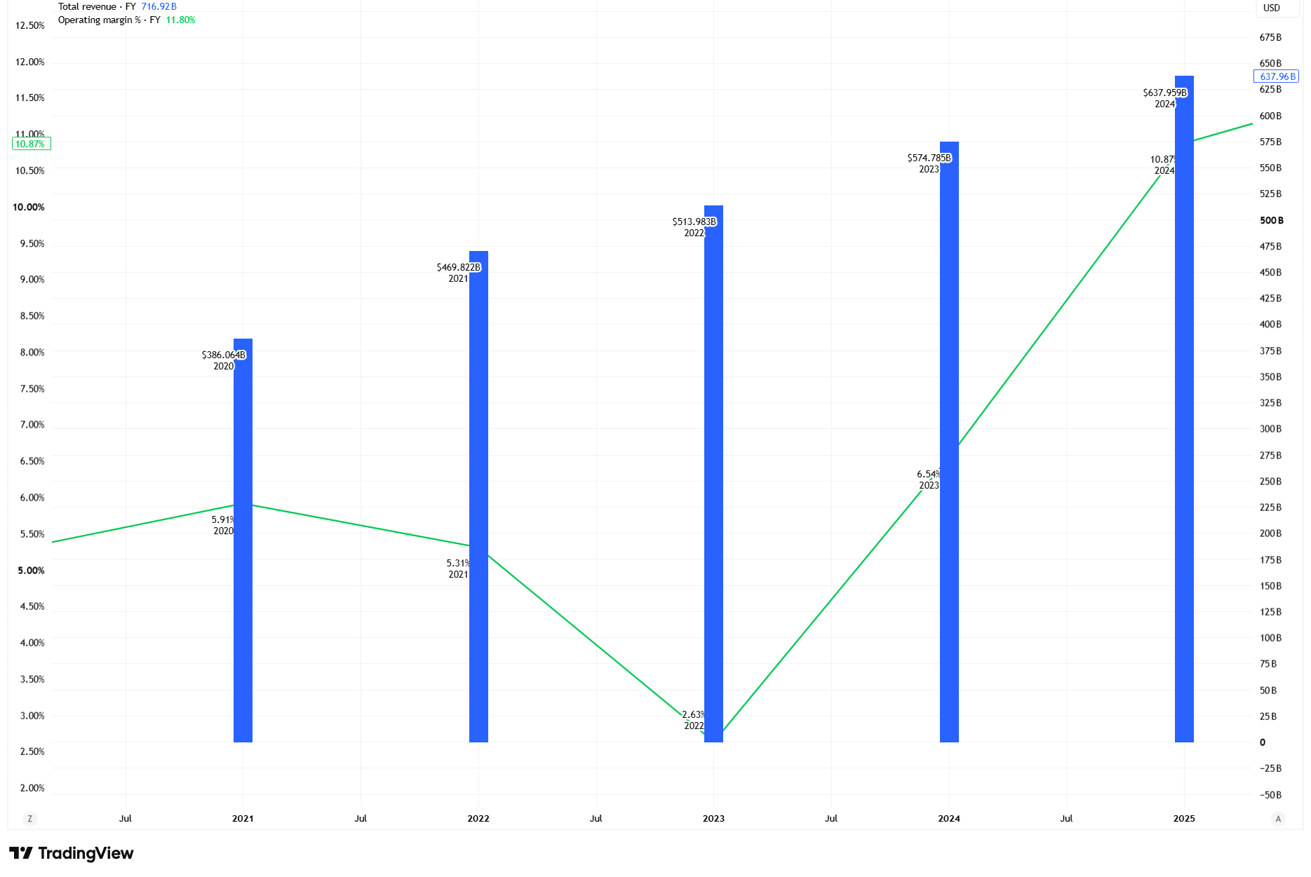 Amazon annual revenue and operating margin from 2020 to 2024.