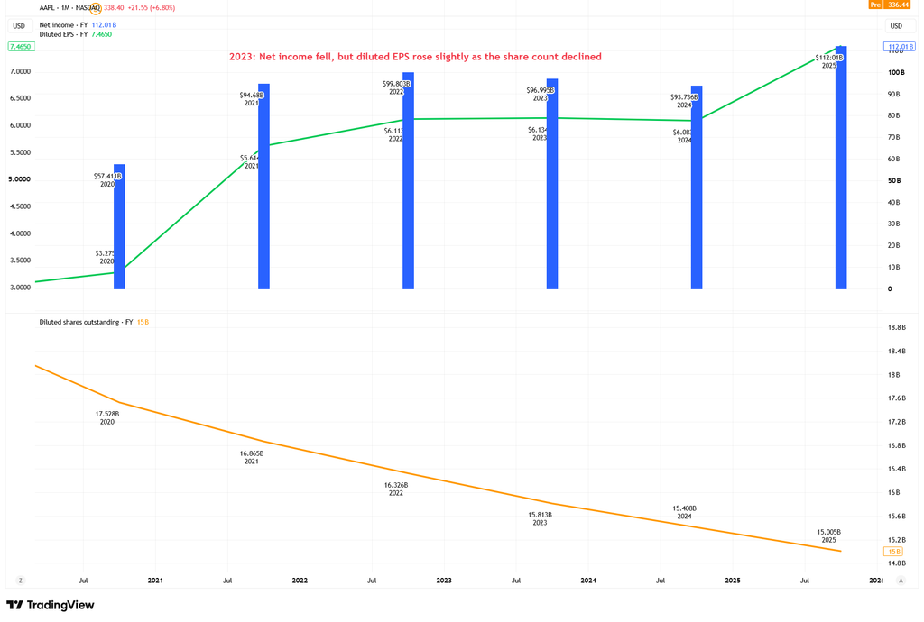 Share buybacks and EPS at Apple, showing net income, diluted earnings per share and diluted share count from 2020 to 2025.
