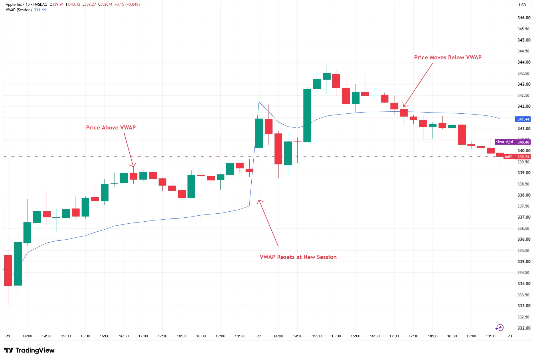 Apple 15-minute chart with session VWAP on 21 and 22 September 2026.