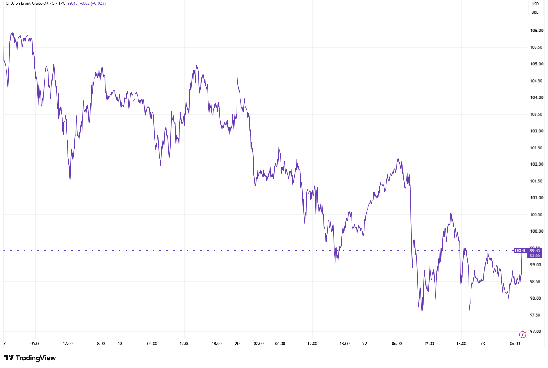 Brent crude oil price falling below $100 a barrel in September 2026.