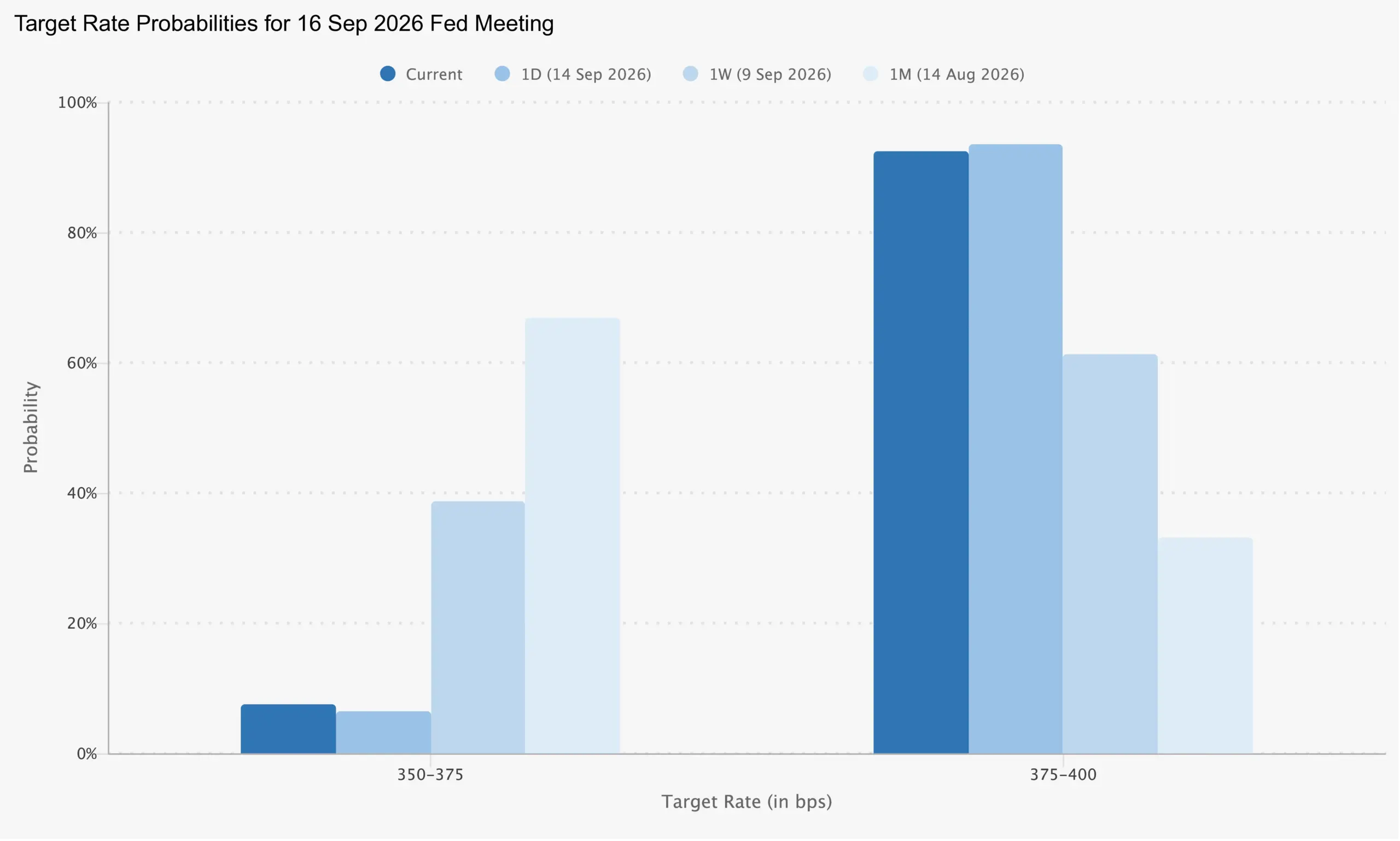 CME FedWatch probabilities for the September 2026 Federal Reserve interest-rate decision.