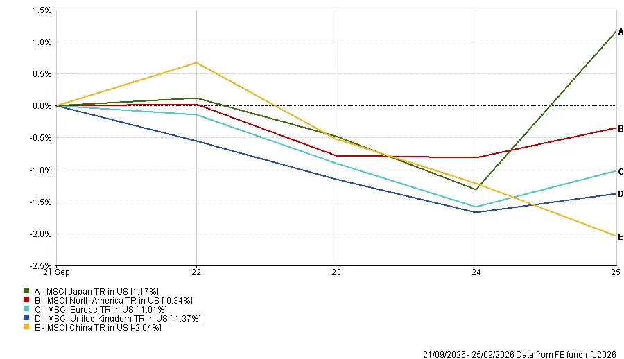 Regional market performance for 21-25 September 2026 showing Japan gaining 1.17% while China recorded the weakest return at -2.04%.