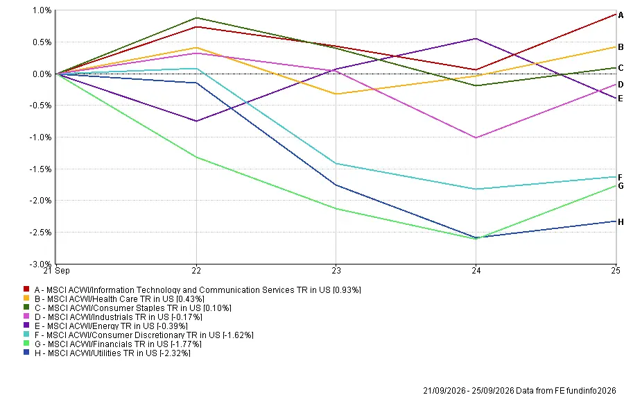 Sector performance for 21-25 September 2026 showing Information Technology and Communication Services leading with a 0.93% gain while Utilities fell 2.32%.