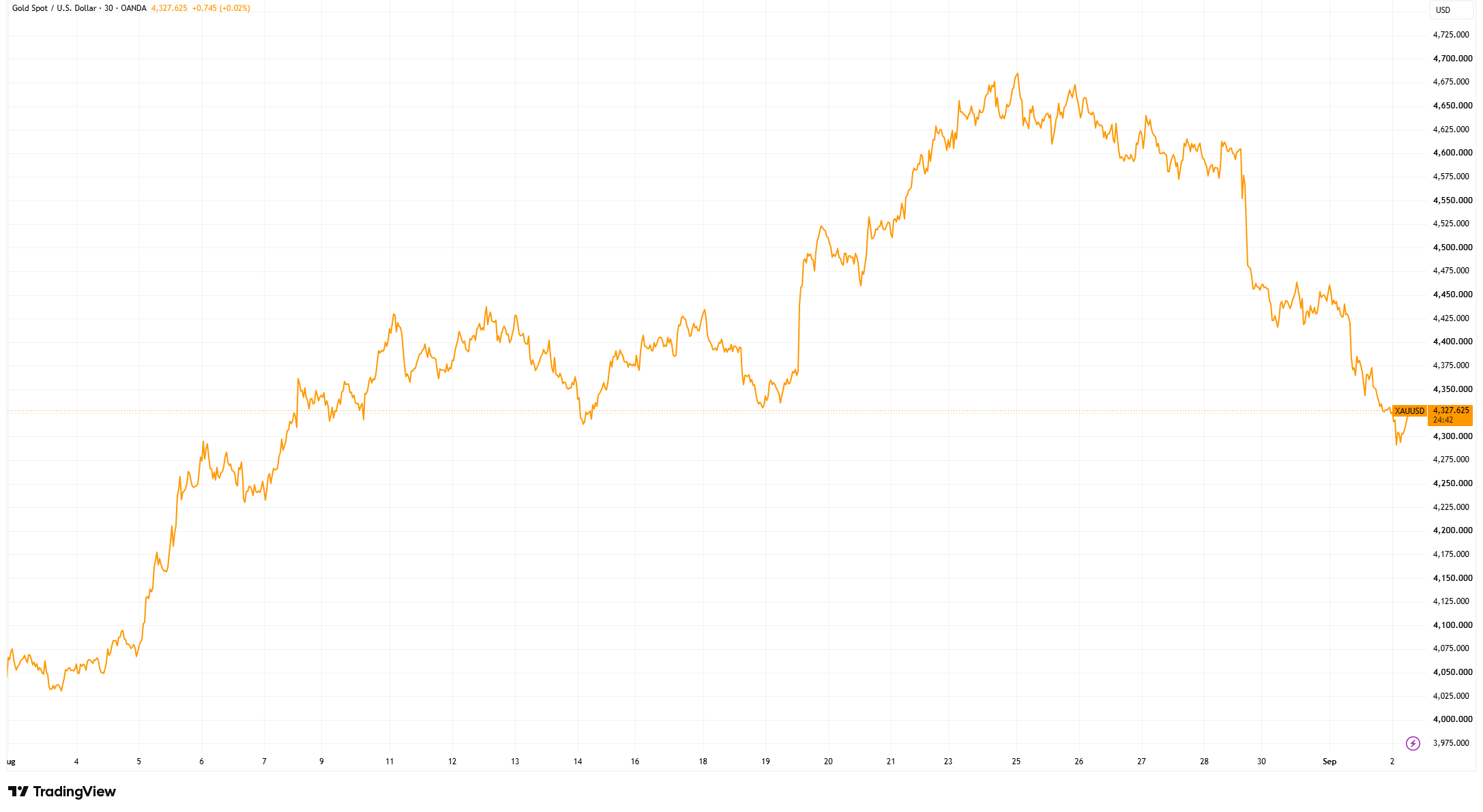 Gold price falls below $4,300 to a three-week low in September 2026.
