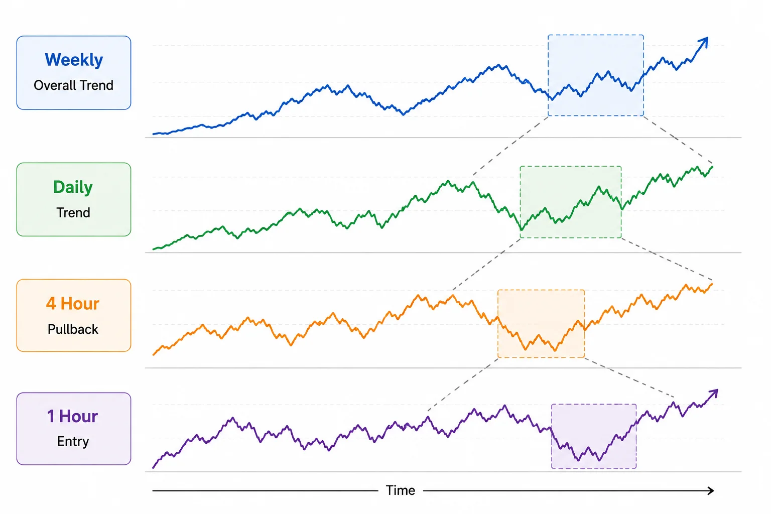 Same financial market viewed across weekly, daily, four-hour and one-hour chart timeframes.