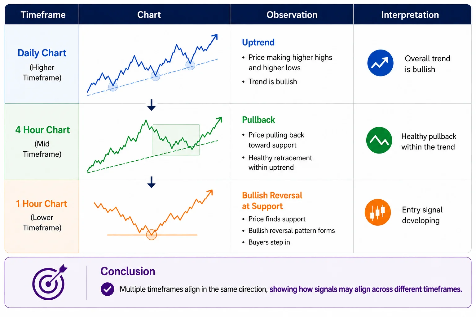 Multi-timeframe analysis example showing price trends across longer and shorter chart timeframes.