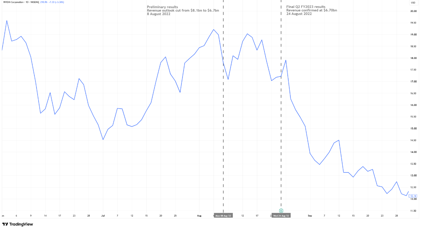 Nvidia share price around its preliminary financial update and final second-quarter results in August 2022.