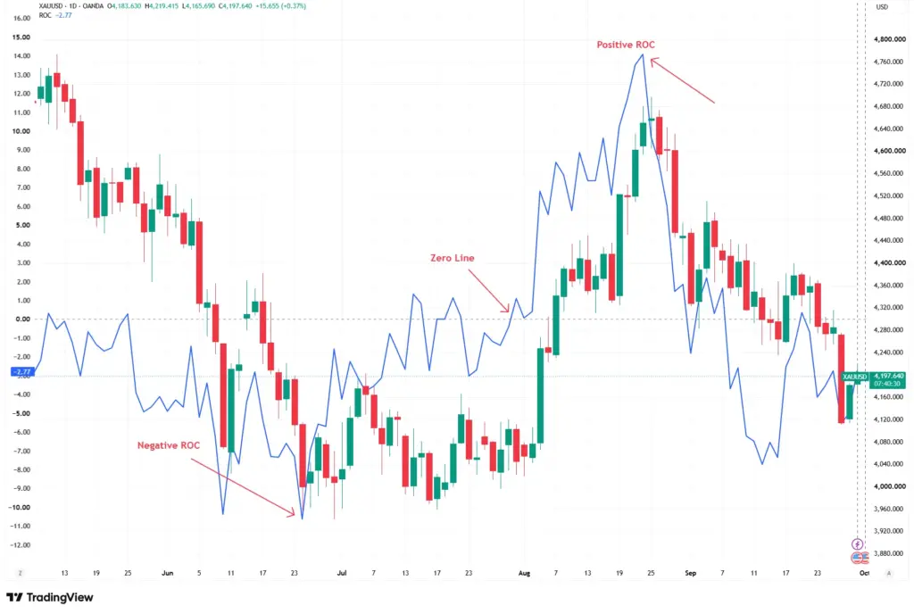 Rate of Change indicator on an XAU/USD daily chart showing positive and negative ROC readings from May to September 2026.
