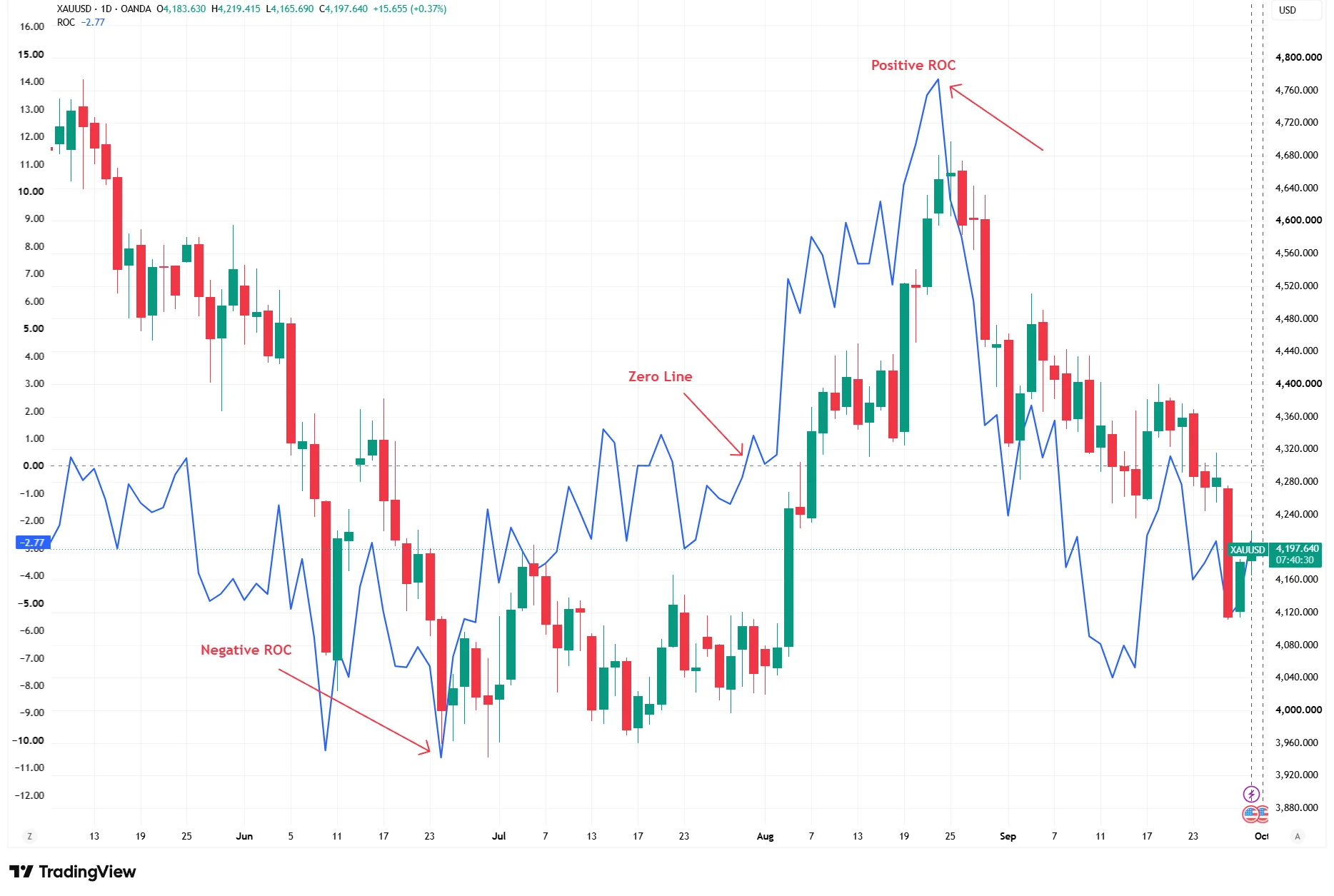 Rate of Change indicator on an XAU/USD daily chart showing positive and negative ROC readings from May to September 2026.