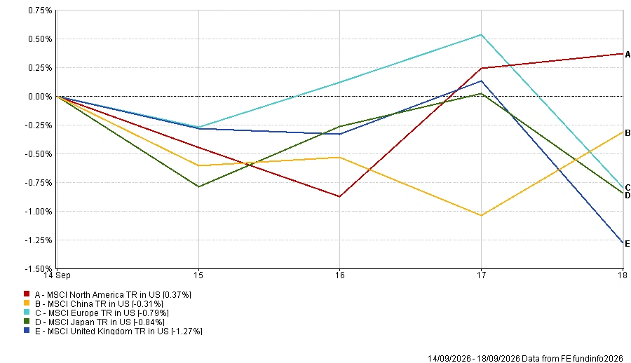 Regional market performance for 14-18 September 2026 showing North America gaining 0.37% while the United Kingdom recorded the weakest return at -1.27%.