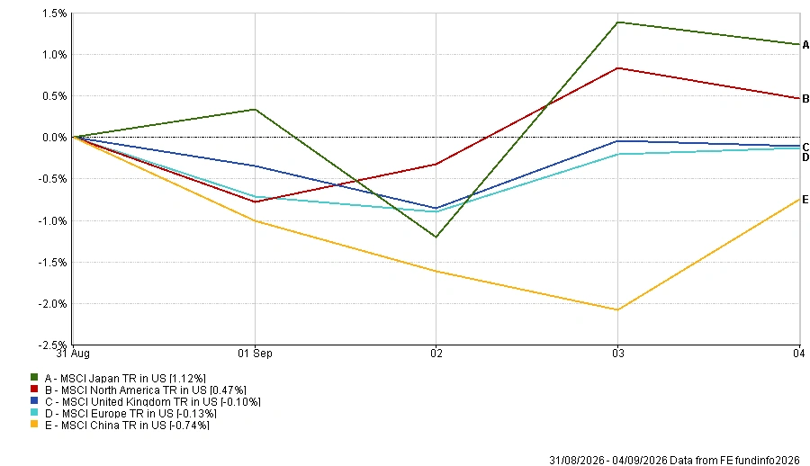 Regional market performance for 31 August-4 September 2026 showing Japan leading gains while China recorded the weakest return.