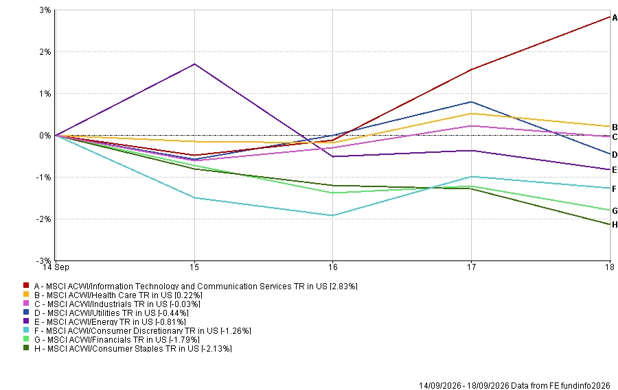 Sector performance for 14-18 September 2026 showing Information Technology and Communication Services leading with a 2.83% gain while Consumer Staples fell 2.13%.