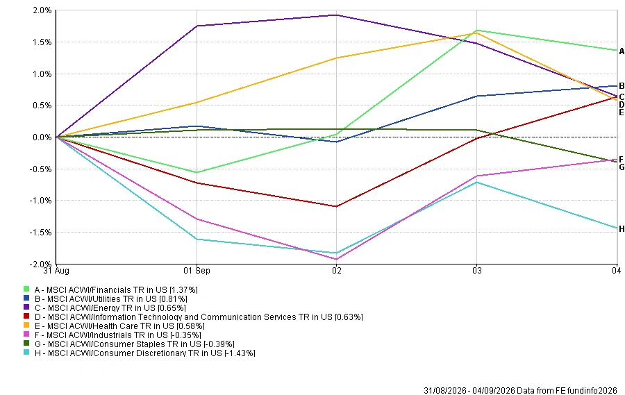 Sector performance for 31 August-4 September 2026 showing Financials leading gains while Consumer Discretionary recorded the weakest return.