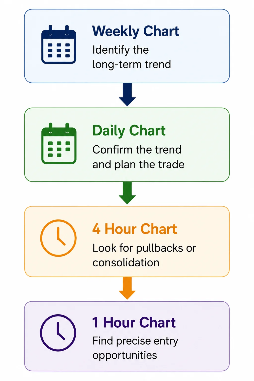 Top-down multi-timeframe analysis process moving from longer-term charts to shorter-term charts.