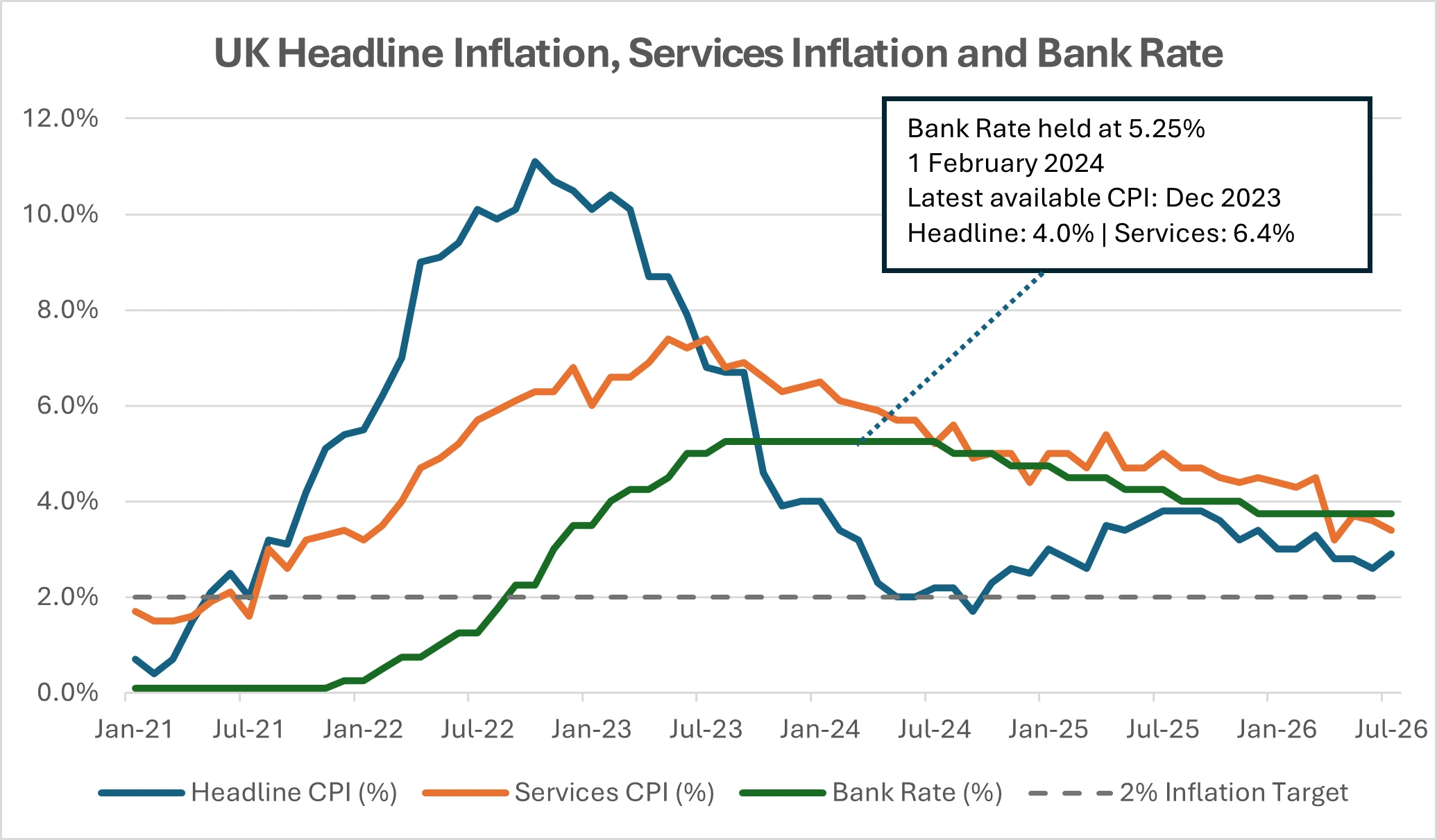 UK headline inflation, services inflation and Bank Rate from 2021 to 2026