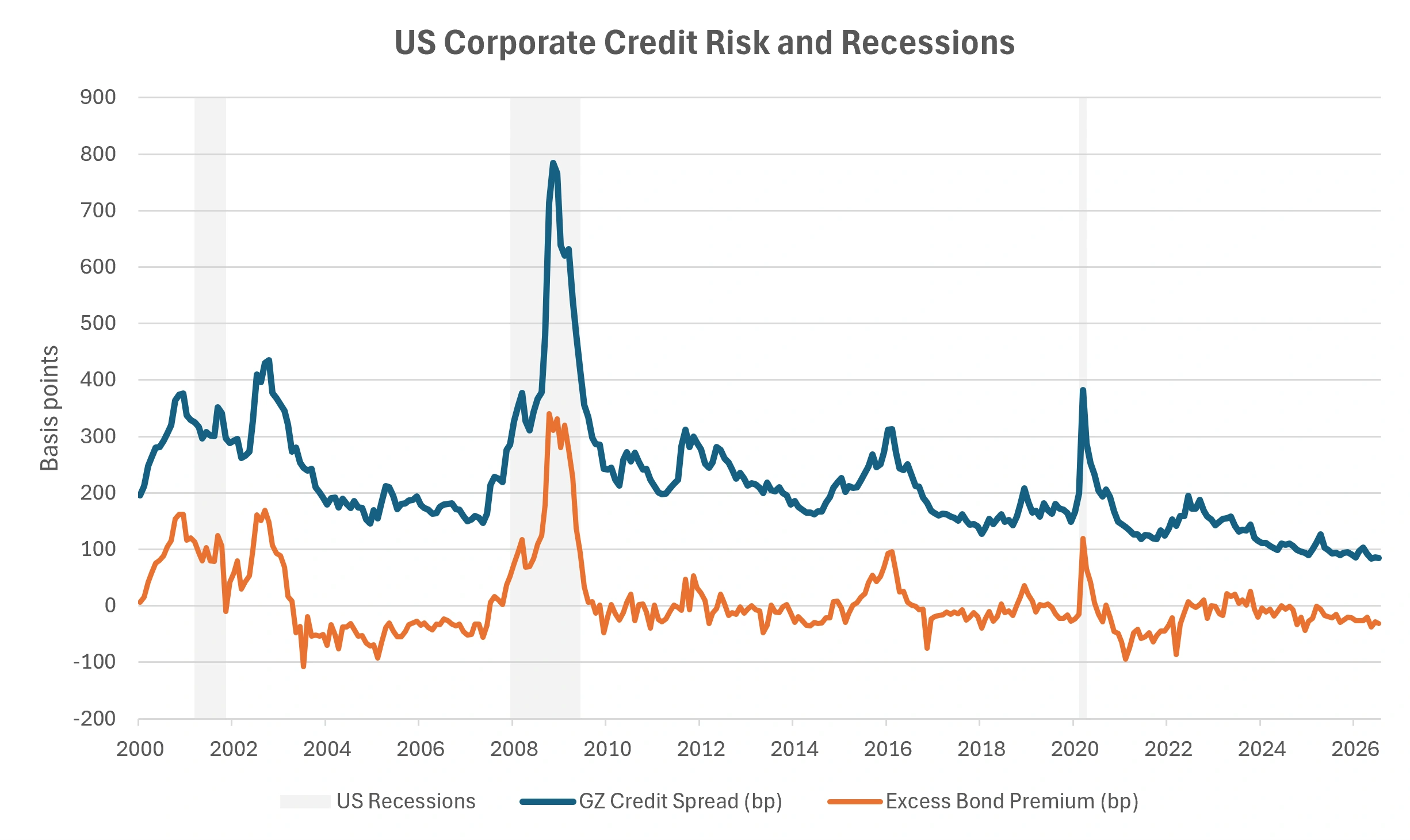 US corporate credit spread and excess bond premium from 2000 to July 2026 with NBER recessions highlighted.