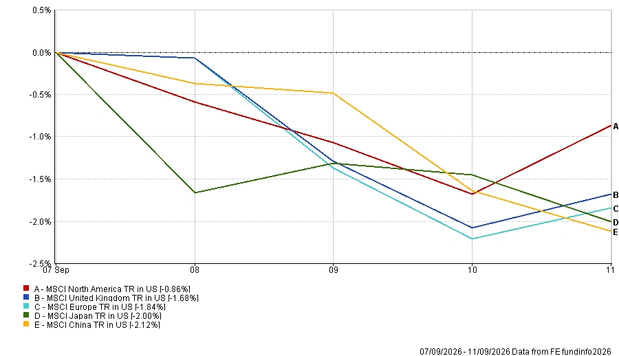 Regional market performance for 7-11 September 2026 showing declines across all five regions, with North America outperforming and China recording the weakest return.