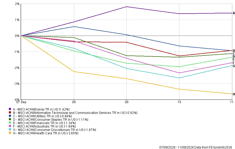 Sector performance for 7-11 September 2026 showing Energy as the only sector to gain while Health Care recorded the weakest return.