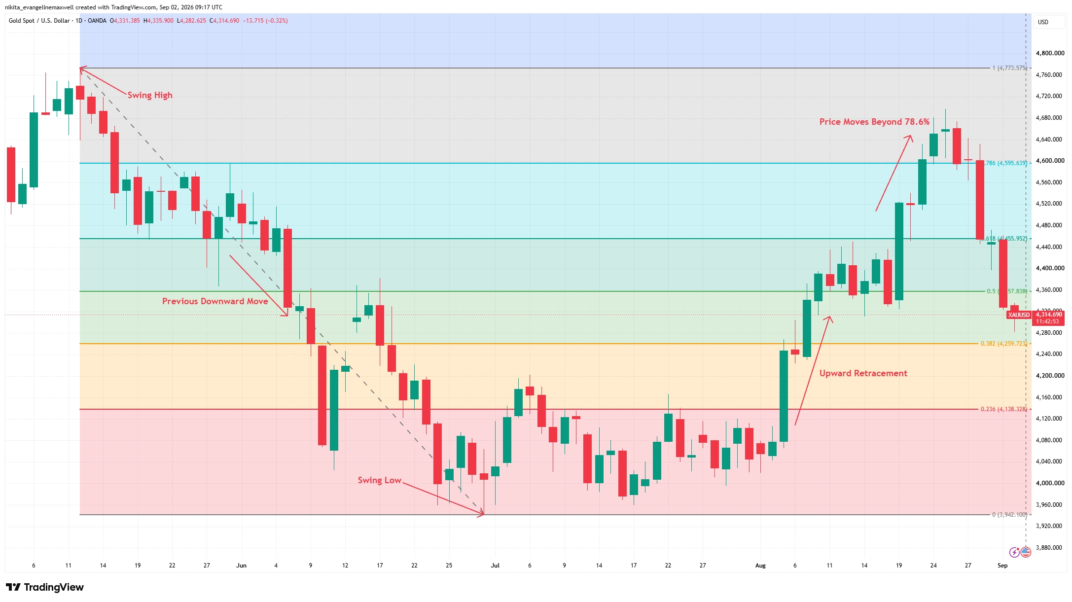 XAU/USD daily chart showing Fibonacci retracement levels between the May 2026 swing high and June 2026 swing low.