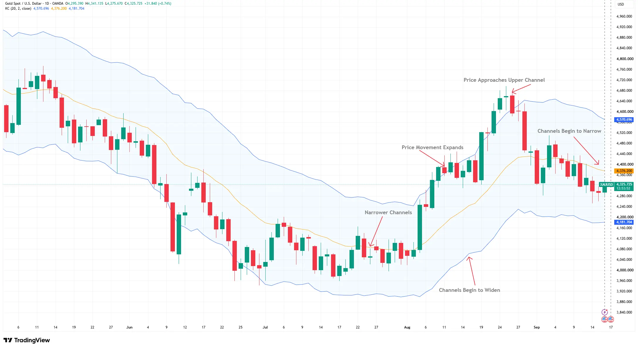 XAU/USD daily chart with Keltner Channels using a 20-period moving average and ATR multiplier of two.