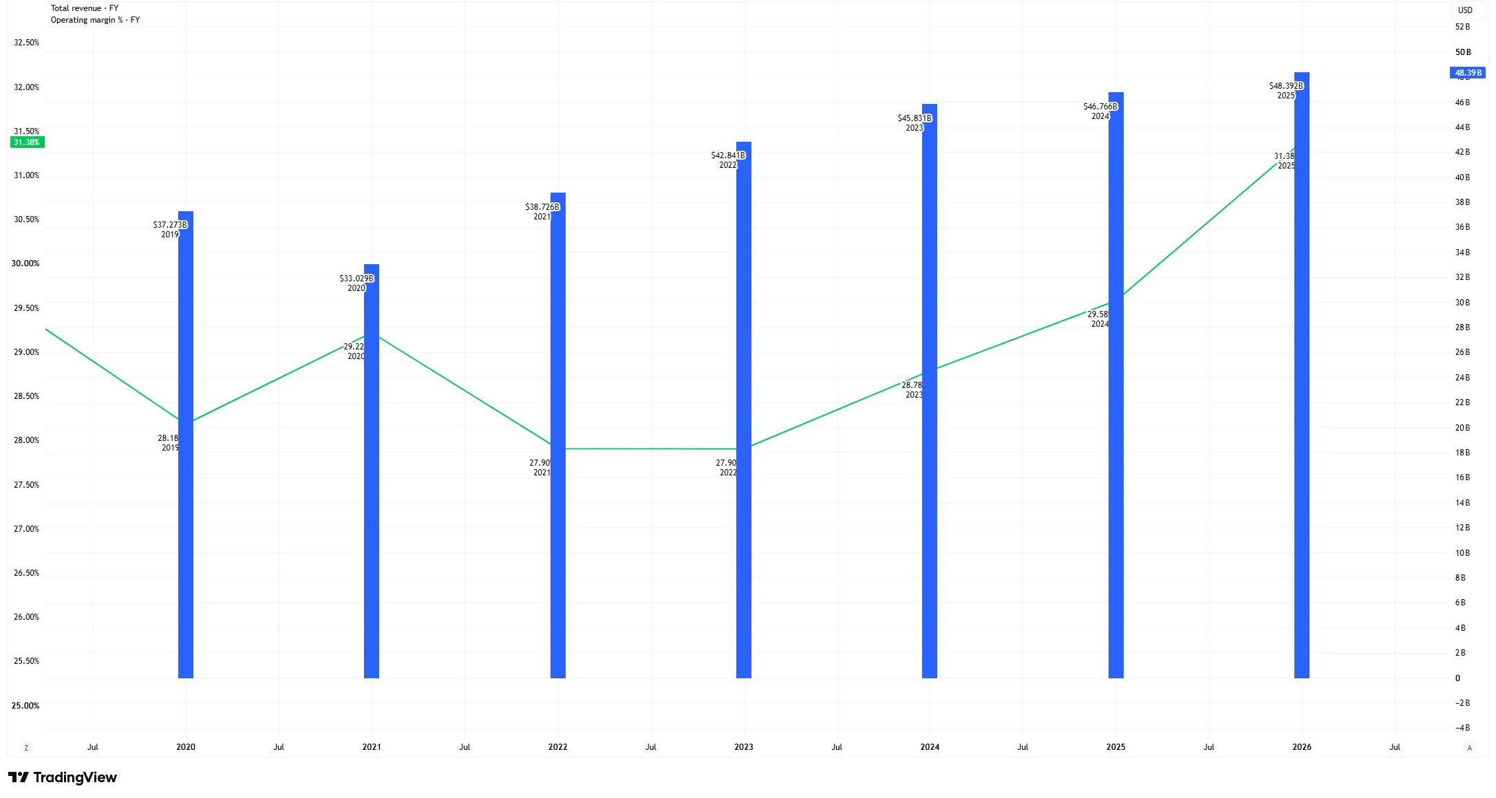 Coca-Cola annual revenue and standardised operating margin from 2019 to 2025, comparing revenue growth with changes in profitability.