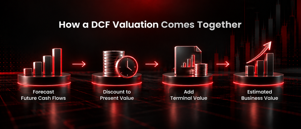 Discounted Cash Flow (DCF) valuation process showing future cash flow forecasts, present value, terminal value and estimated business value.