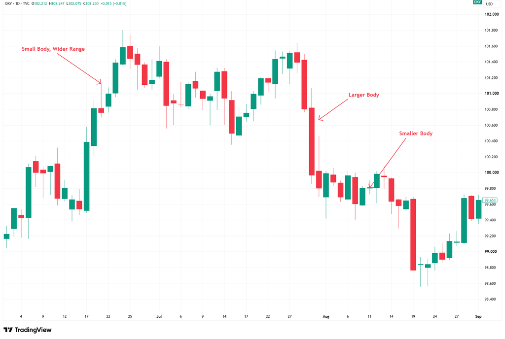 US Dollar Index daily candlestick chart highlighting a small body with a wider range in June, a larger red body in July and a smaller green body in August 2026.