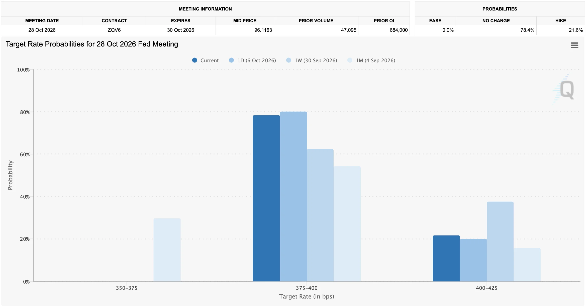 CME FedWatch probabilities showing a 78.4% chance of unchanged Federal Reserve rates and a 21.6% chance of a 25-basis-point increase in October 2026.