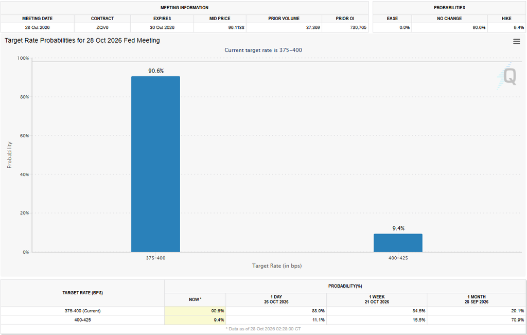 CME FedWatch chart showing a 90.6% probability that the Fed rate decision on 28 October 2026 will leave interest rates unchanged at 3.75% to 4.00%, compared with a 9.4% probability of a 25-basis-point increase.