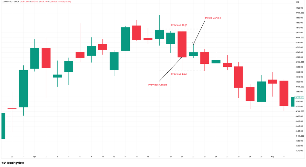 XAU/USD daily candlestick chart showing an inside bar on 22 April 2026, with its high and low contained within the previous candle's range on 21 April.
