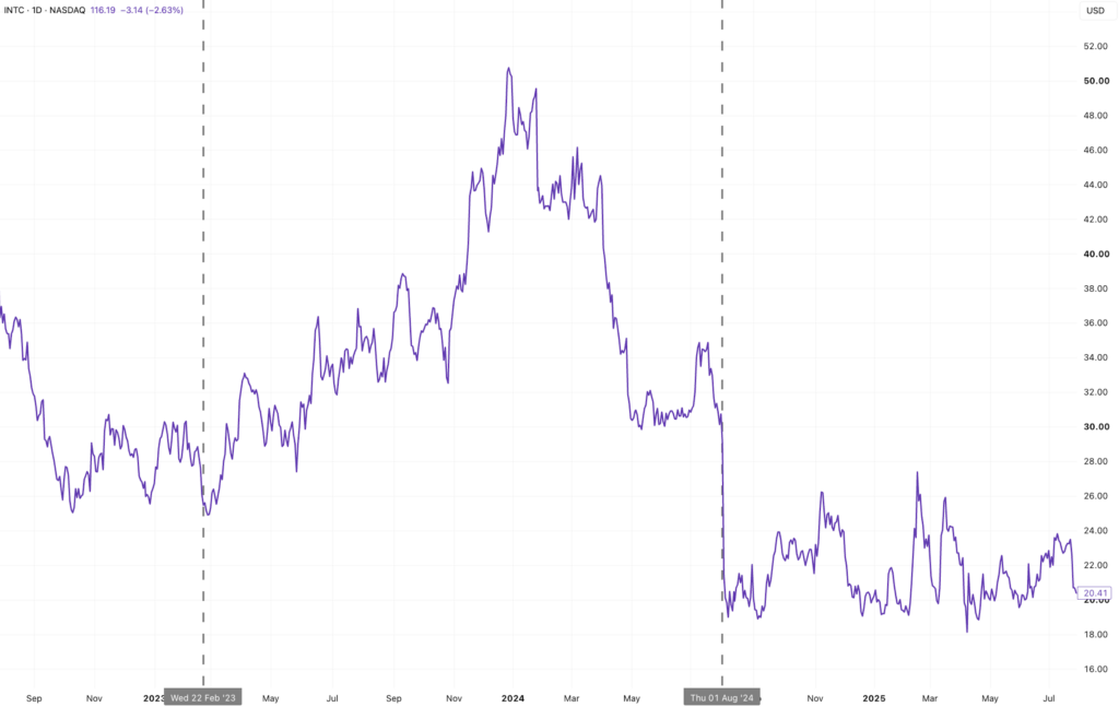 Intel share price chart showing its February 2023 dividend reduction and August 2024 dividend suspension announcements.