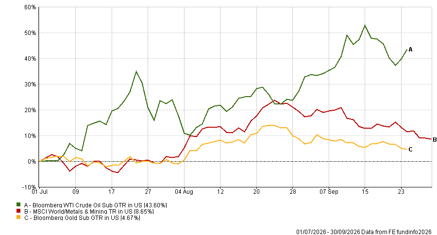 Q3 2026 commodity performance including WTI crude oil, gold and metals and mining.