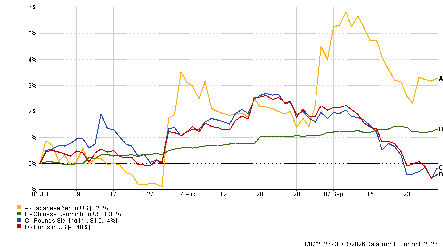 Q3 2026 currency performance showing movements in the Japanese Yen, Chinese Renminbi, Sterling and Euro against the US dollar.