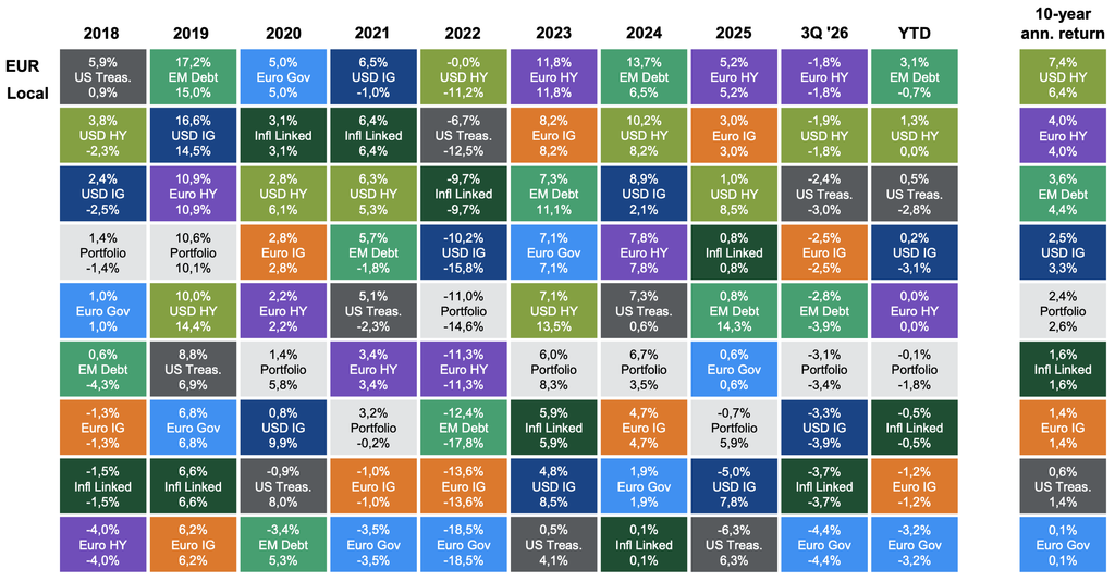 Q3 2026 fixed income performance across government bonds, investment grade credit, high yield and emerging market debt.