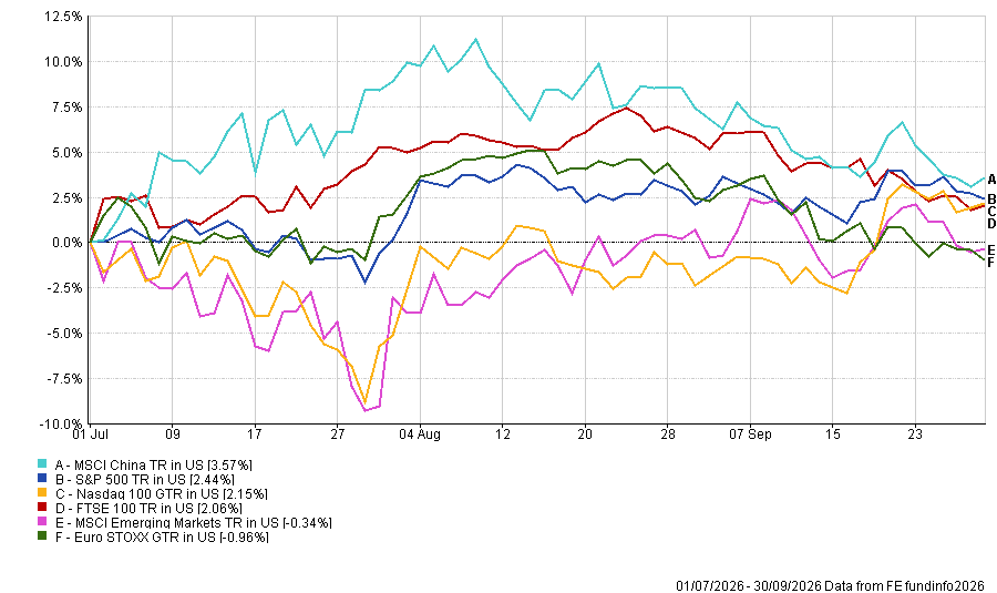 Q3 2026 performance of major global equity indices including the S&P 500, Nasdaq 100, FTSE 100, Euro STOXX, Japan, China and emerging markets.