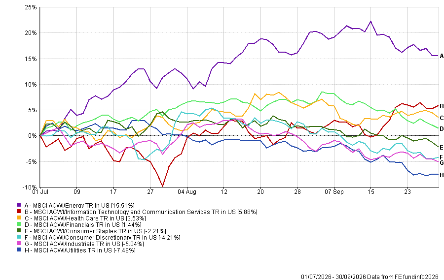 Q3 2026 global sector performance showing gains in energy and technology and declines across several rate-sensitive sectors.