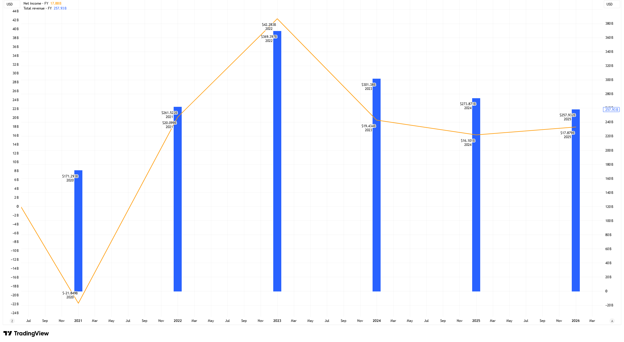 How Commodity Prices Affect Company Profits: Shell financial chart comparing annual revenue in blue columns with standardised net income in an orange line from 2020 to 2025.