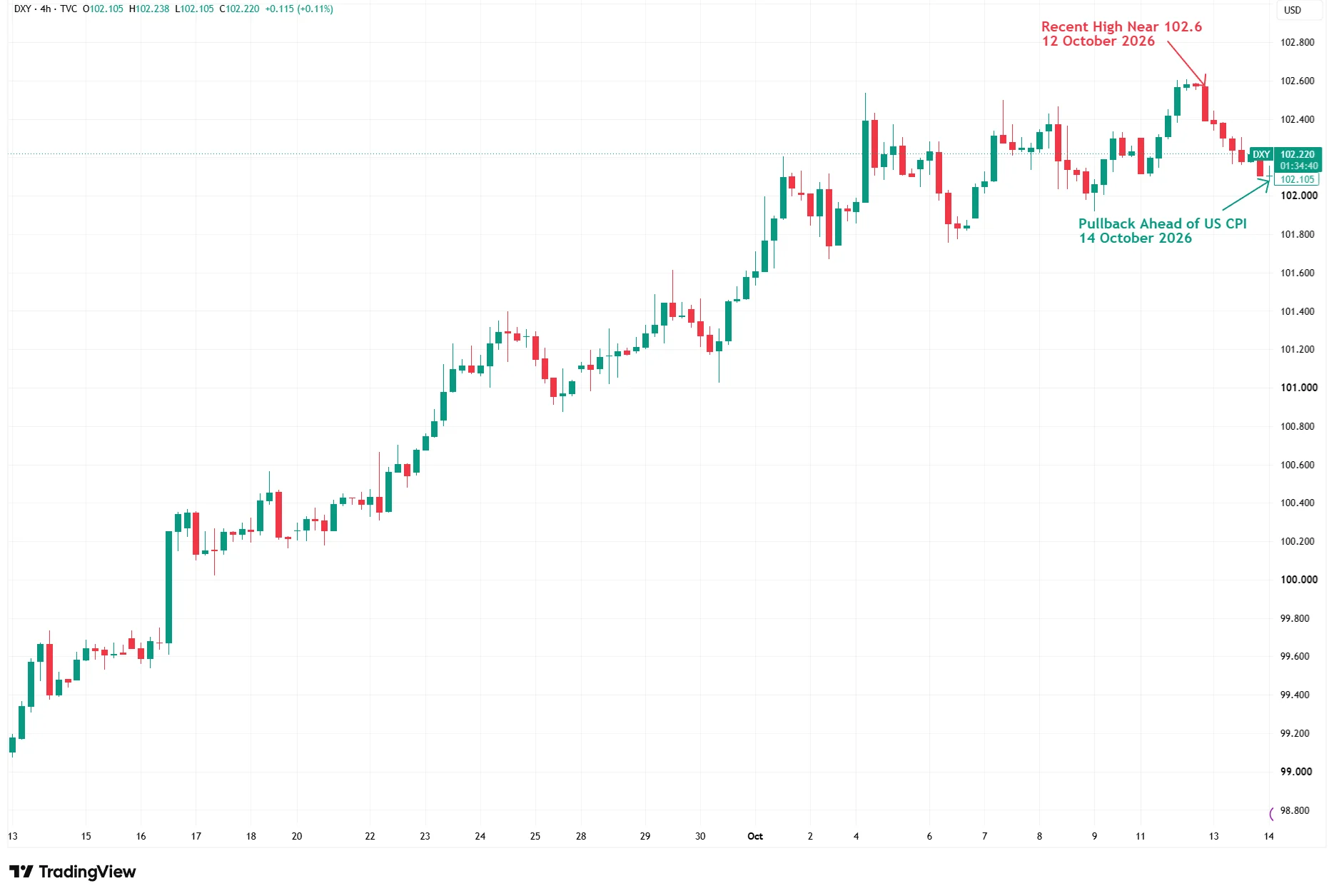 US Dollar Index chart showing a pullback from approximately 102.6 towards 102.2 ahead of the September 2026 inflation report.