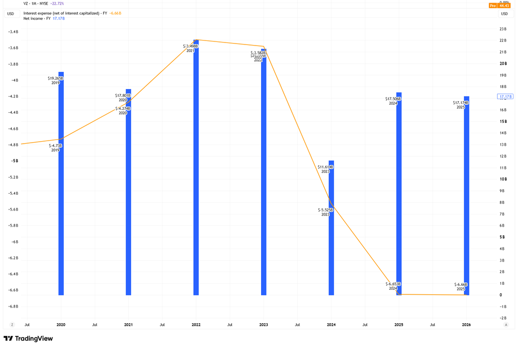 Verizon annual financial chart comparing net income attributable to Verizon with interest expense from 2019 to 2025, using blue columns and an orange line.
